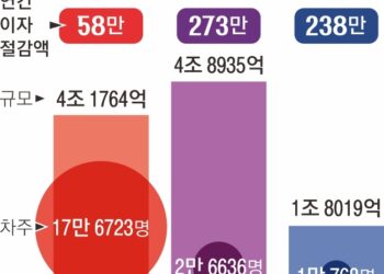 “이자 절감” vs “가계부채 조장”… ‘대출 갈아타기’ 딜레마