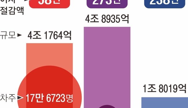 “이자 절감” vs “가계부채 조장”… ‘대출 갈아타기’ 딜레마