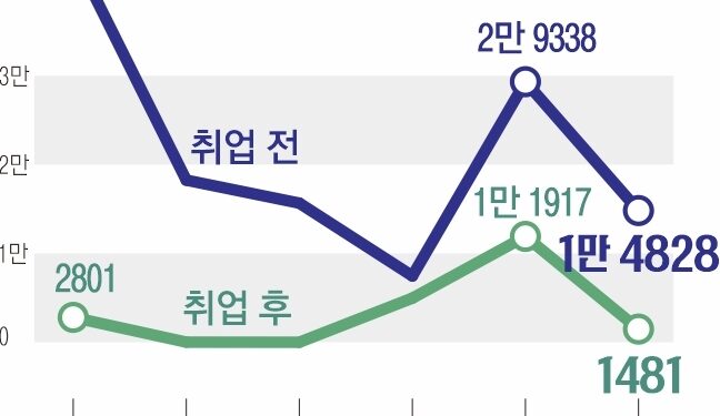 10명 중 1명 그친 외국인 노동자 안전교육… 오늘도 ‘바늘구멍’