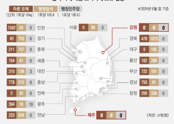[단독] 강원·제주 금속화재 위험 공장 1252곳… 전용 소화 약제는 ‘0’