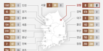 [단독] 강원·제주 금속화재 위험 공장 1252곳… 전용 소화 약제는 ‘0’