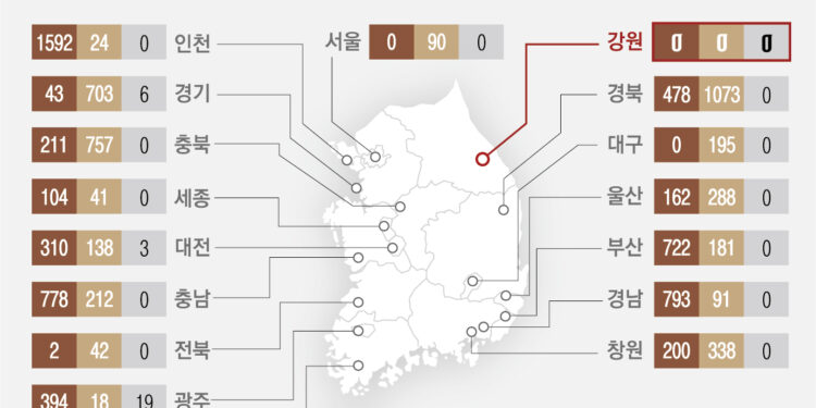 [단독] 강원·제주 금속화재 위험 공장 1252곳… 전용 소화 약제는 ‘0’