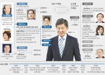 ‘축구 행정’에 진심인 정몽규… 세 아들은 아직 그룹 참여 안 해[2024 재계 인맥 대탐구]