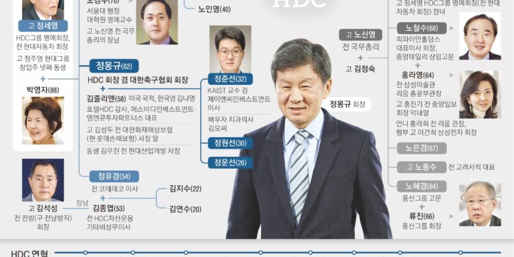 ‘축구 행정’에 진심인 정몽규… 세 아들은 아직 그룹 참여 안 해[2024 재계 인맥 대탐구]