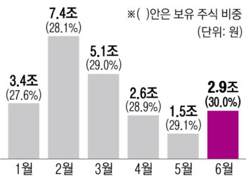 하반기에 코스피 3200까지 간다는데… 개미는 ‘하락 베팅’ 외인은 ‘바이 코리아’