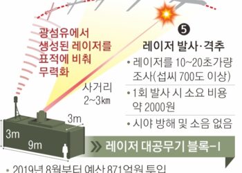 北무인기 격추하는 ‘한국형 스타워즈’ 연내 실전 배치