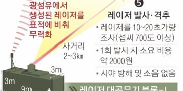 北무인기 격추하는 ‘한국형 스타워즈’ 연내 실전 배치