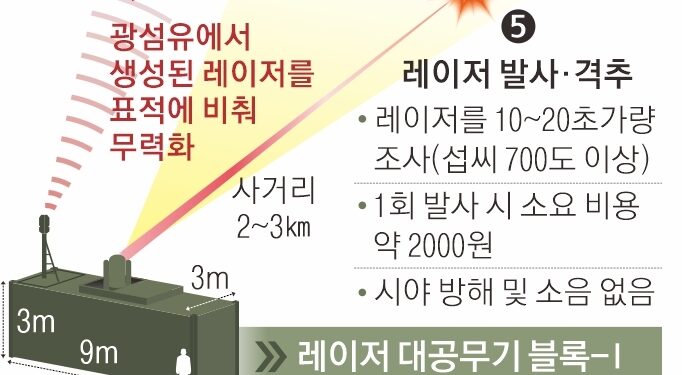 北무인기 격추하는 ‘한국형 스타워즈’ 연내 실전 배치