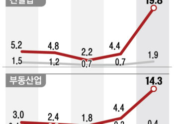 PF發 건전성 ‘경고음’… 5대 은행도 부실채권 3.2조 털어냈다
