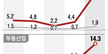 PF發 건전성 ‘경고음’… 5대 은행도 부실채권 3.2조 털어냈다