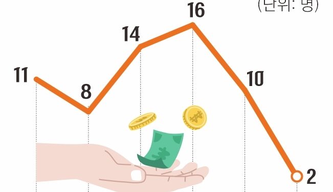 [단독] 허울뿐인 성폭력 피해자 ‘자립지원금’