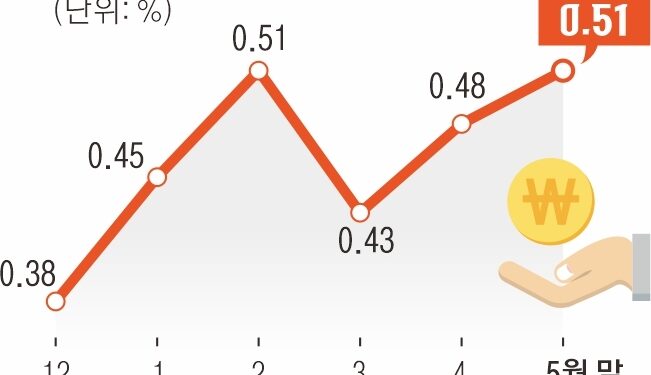 폭증한 가계빚 잡자니 자영업자 연체율 걱정… 금리인하 딜레마