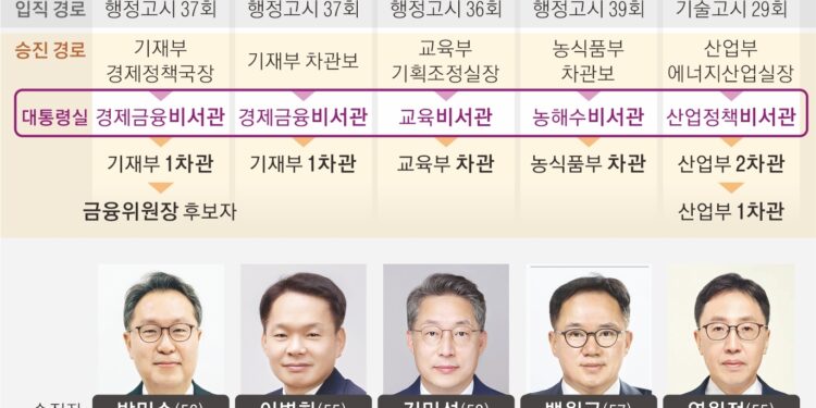 비서관→차관 금의환향… ‘용산발 승진 열차’ 더 잦고 빨라졌다