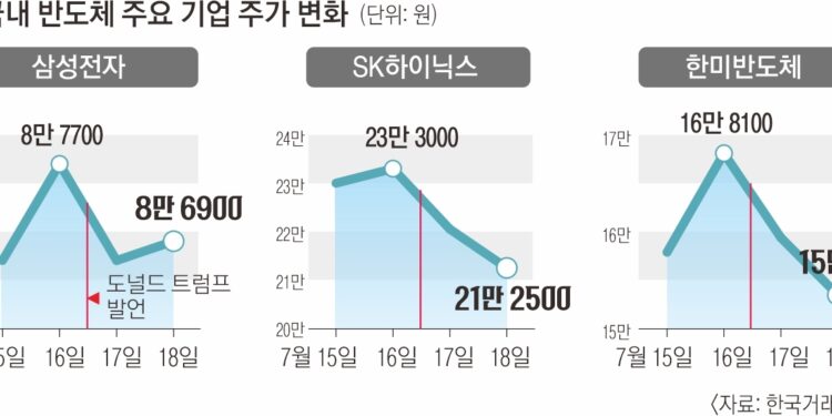 트럼프發 ‘반도체 장벽’ 우려 확산… 한국 경제까지 경고음