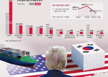 한국, 수출로 먹고사는데… 트럼프發 ‘관세 전쟁’ 먹잇감 될라 [딥 인사이트]