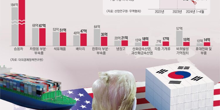 한국, 수출로 먹고사는데… 트럼프發 ‘관세 전쟁’ 먹잇감 될라 [딥 인사이트]