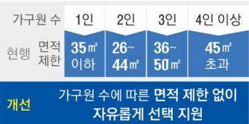 출산 가구에 공공임대 1순위… 식구 적어도 넓은 집 준다