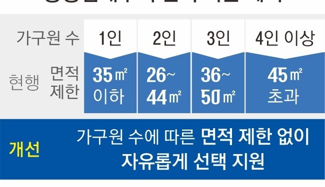 출산 가구에 공공임대 1순위… 식구 적어도 넓은 집 준다
