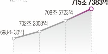 ‘대출 막차’ 몰리자… 가계빚 한 달 새 7조 늘었다