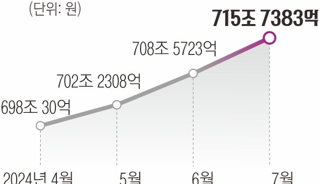 ‘대출 막차’ 몰리자… 가계빚 한 달 새 7조 늘었다