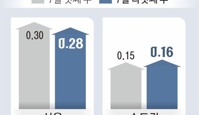 공급 확대 예고에도… 서울 집값, 19주째 거침없는 상승세