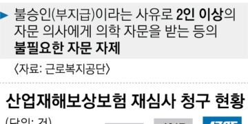 [단독] 의사마다 산재 원인 소견 다른데… ‘자문의는 1명’ 이상한 심사 지침