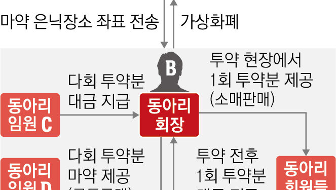 ‘마약 동아리’ 만든 명문대생들… 술·외제차에 취해 국내외 유통