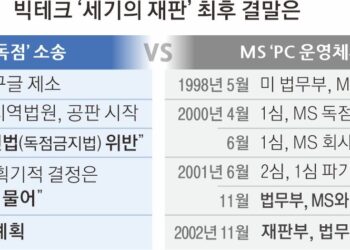 ‘불법 독점’ 철퇴 맞은 구글… 소송 중인 애플·아마존 긴장
