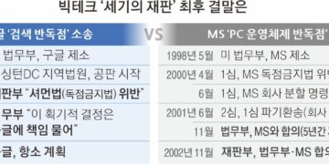 ‘불법 독점’ 철퇴 맞은 구글… 소송 중인 애플·아마존 긴장