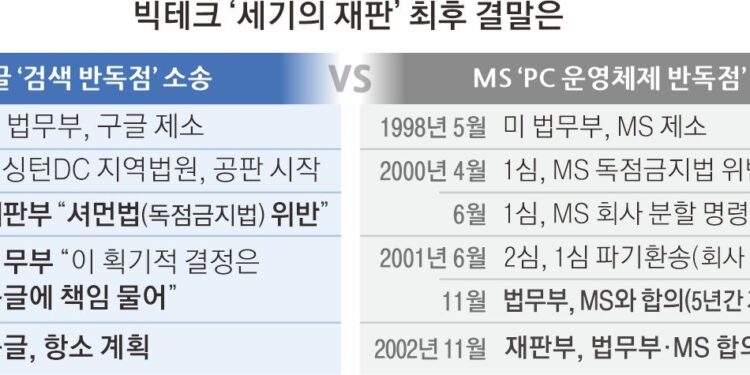 ‘불법 독점’ 철퇴 맞은 구글… 소송 중인 애플·아마존 긴장