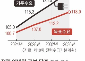 20일째 폭염인데 산업계 휴가도 끝… 13년 만에 ‘전력대란’ 비상