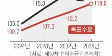 20일째 폭염인데 산업계 휴가도 끝… 13년 만에 ‘전력대란’ 비상