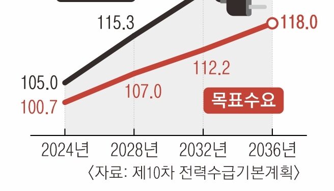 20일째 폭염인데 산업계 휴가도 끝… 13년 만에 ‘전력대란’ 비상