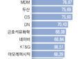호반건설 현금 결제 비율 90% 넘어… LS 36% 최하위권