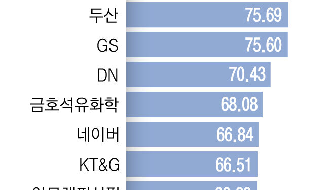 호반건설 현금 결제 비율 90% 넘어… LS 36% 최하위권