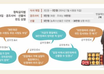 공무원에게 ‘30만원 한우세트’… 주기도 받기도 찜찜