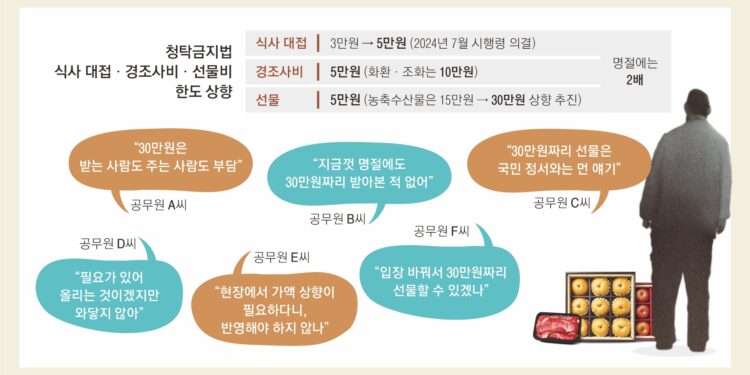 공무원에게 ‘30만원 한우세트’… 주기도 받기도 찜찜