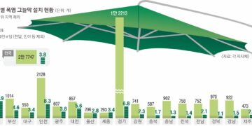 여긴 12개, 저긴 1561개… 그늘막 최대 130배 차이