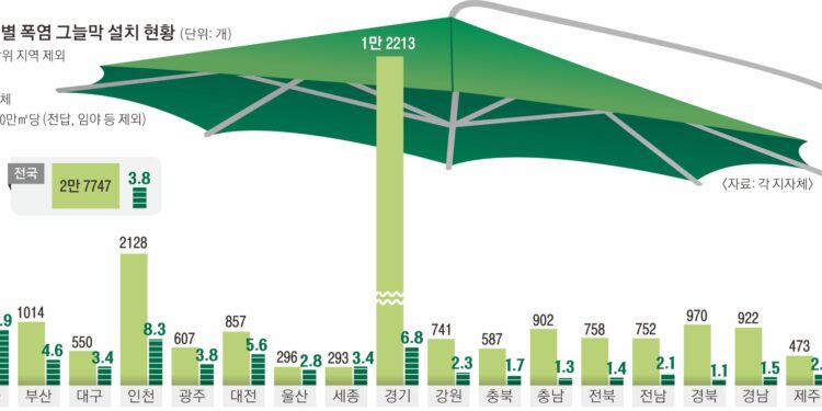여긴 12개, 저긴 1561개… 그늘막 최대 130배 차이