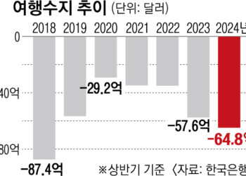 해외 나간 한국인 1402만명… 여행수지 6년 만에 최악 적자