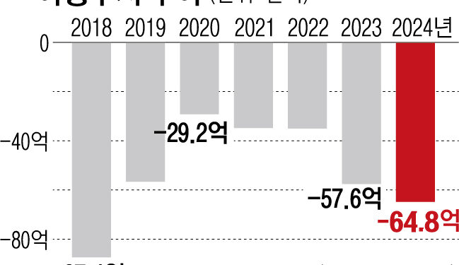 해외 나간 한국인 1402만명… 여행수지 6년 만에 최악 적자