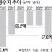 해외 나간 한국인 1402만명… 여행수지 6년 만에 최악 적자