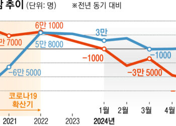 코로나도 버텼던 ‘나홀로 사장님’… 1년 새 11만명 눈물의 영업 종료