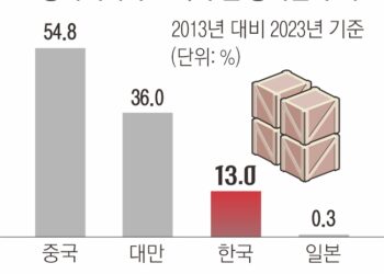 車는 중국에, 전자기기는 대만에… 한국 수출액 증가율 역전당했다