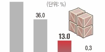 車는 중국에, 전자기기는 대만에… 한국 수출액 증가율 역전당했다