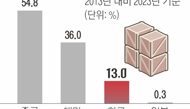 車는 중국에, 전자기기는 대만에… 한국 수출액 증가율 역전당했다