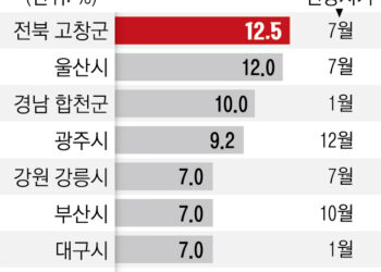 공공요금 인상에 물가 상승 우려… “내수 위축”vs“가격 현실화”