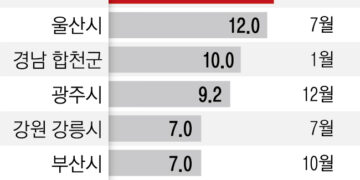 공공요금 인상에 물가 상승 우려… “내수 위축”vs“가격 현실화”