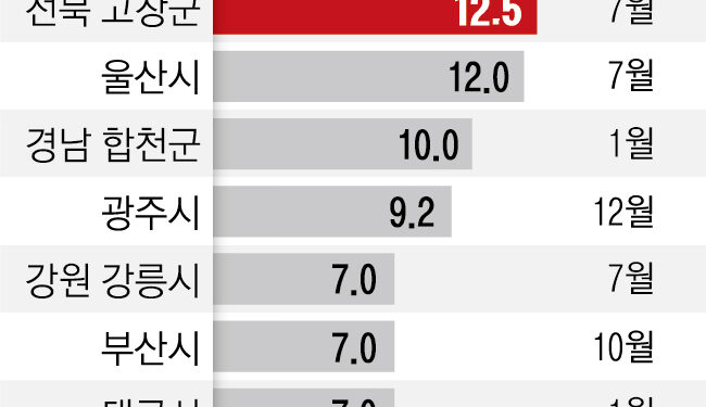 공공요금 인상에 물가 상승 우려… “내수 위축”vs“가격 현실화”