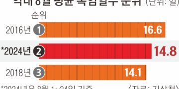 8월 폭염 벌써 14.8일… 역대 두 번째로 더웠다